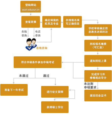 安徽理工大学在职研究生申硕流程